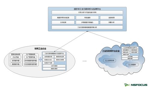 正式发布 绿盟工业互联网数据安全监测解决方案 为工业互联网数据服务保驾护航